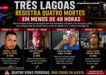 Fim de semana violento: Três Lagoas registra quatro mortes em menos de 48 horas