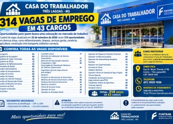 Casa do Trabalhador de Três Lagoas oferece 314 vagas de emprego cargos nesta sexta-feira (25)